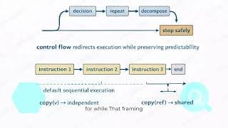 Control Flow Shapes Execution